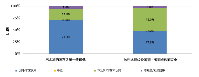 根据卫生署二零一五年於2507名18-64岁成年人进行的香港成人对饮酒的认识丶态度及行为调查，分别有71.3%及47.8%受访者错误地认为「汽水酒的酒精含量一般很低」及「饮汽水酒较饮啤酒丶餐酒或烈酒安全」。