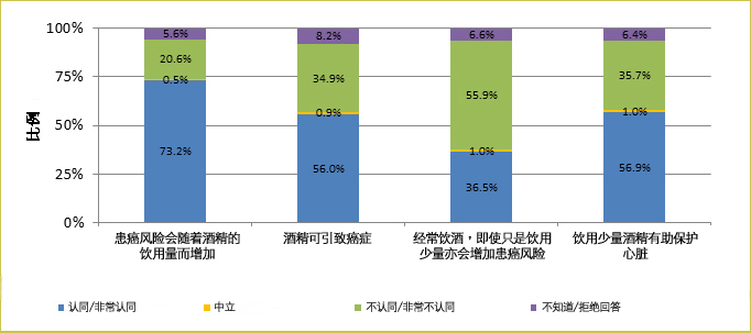 根据卫生署二零一五年於2507名18-64岁成年人进行的香港成人对饮酒的认识丶态度及行为调查，分别有73.2%及56.0%受访者对「患癌风险会随着酒精的饮用量而增加」及「酒精可引致癌症」的正确陈述表示同意，但只有36.5%同意「经常饮酒，即使只是饮用少量亦会增加患癌风险」。56.9%受访者对「饮用少量酒精有助保护心脏」此具争议性的陈述」表示同意。