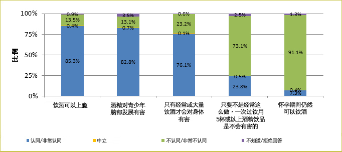 根据卫生署二零一五年於2507名18-64岁成年人进行的香港成人对饮酒的认识丶态度及行为调查，分别有85.3%及82.8%受访者对「饮酒可以上瘾」及「酒精对青少年脑部发展有害」的正确陈述表示同意。只有23.8% and 7.3%对「只要不是经常这麽做，一次过饮用5杯或以上酒精饮品是不会有害的」及「怀孕期间仍然可以饮酒」的不正确陈述表示同意，但有76.1%同意「只有经常或大量饮酒才会对身体有害」。
