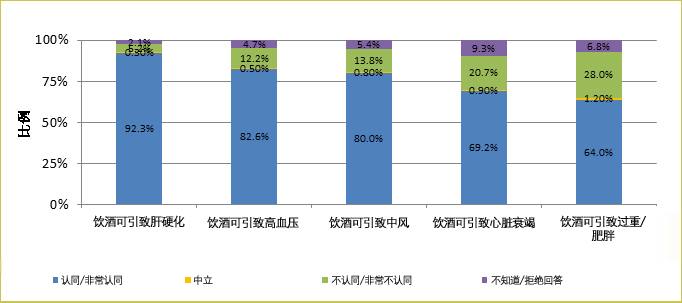 卫生署二零一五年於2507名18-64岁成年人进行的香港成人对饮酒的认识丶态度及行为调查显示，大部份的受访者均同意饮酒可引致肝硬化(92.3%)丶高血压(82.6%)丶中风(80.0%)丶心脏衰竭(69.2%)及过重／肥胖 (64.0%)。