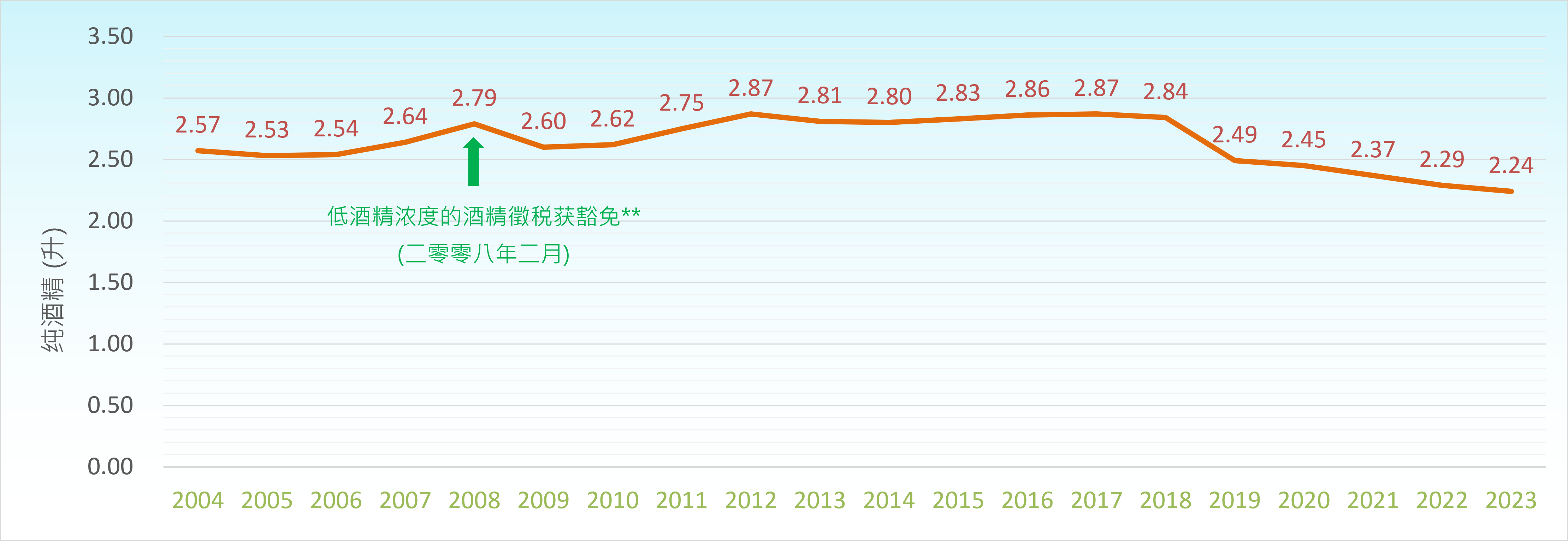 在二零零四年至二零二三年期间,本港的人均饮酒量*介乎2.24至2.87升。值得注意,随著葡萄酒和酒精浓度不多于30%的饮品酒税自二零零八年二月起获豁免,本港的人均饮酒量在二零零八年基于啤酒和葡萄酒的净进口量显著增加,以致出现明显升幅。 在二零零四年至二零二三年期间,本港的人均饮酒量*介乎2.24至2.87升。值得注意,随著葡萄酒和酒精浓度不多于30%的饮品酒税自二零零八年二月起获豁免,本港的人均饮酒量在二零零八年基于啤酒和葡萄酒的净进口量显著增加,以致出现明显升幅。