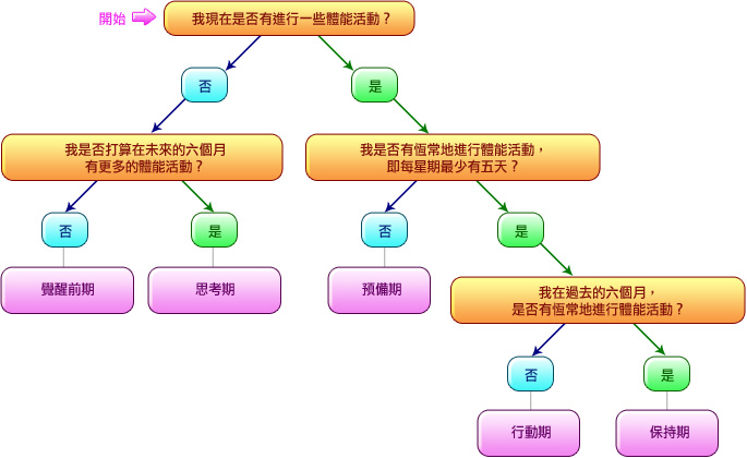 這是一個流程表，根據指示以「是」或「否」來回答問題，能助你找出你所屬的改變階段。