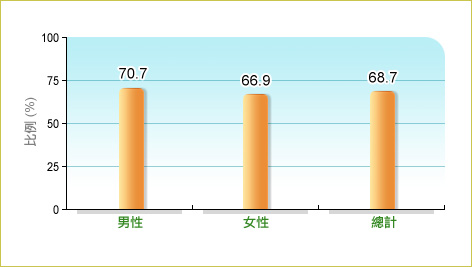 根據衞生署二零零三至二零零四年人口住戶健康調查，68.7%本地65歲及以上長者在調查前7日內有5日或以上曾步行至少30分鐘，而男性和女性中的相關比率分別為70.7% 及66.9%。