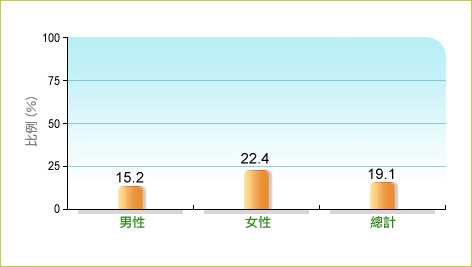 根據衞生署二零一六年行為風險因素調查，19.1%本地18-64歲成年人在調查前7日內平均每日進食2份或以上水果，而男性和女性中的相關比率分別為15.2% 及22.4%。