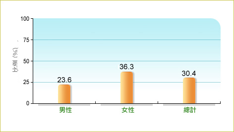 根據衞生署二零一六年行為風險因素調查，30.4%本地18-64歲成年人在調查前7日內平均每日進食3份或以上蔬菜，而男性和女性中的相關比率分別為23.6% 及36.3%。