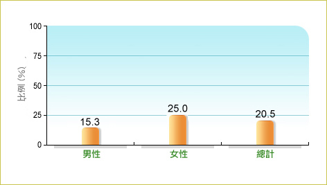 根據衞生署二零一六年行為風險因素調查，20.5%本地18-64歲成年人在調查前7日內平均每日進食5份或以上水果及蔬菜，而男性和女性中的相關比率分別為15.3% 及25.0%。