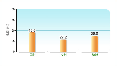 根據衞生署二零一三年行為風險因素調查，36.0%本地18-64歲成年人平均每日進食3-6碗五榖，而男性和女性中的相關比率分別為45.6% 及27.2%。