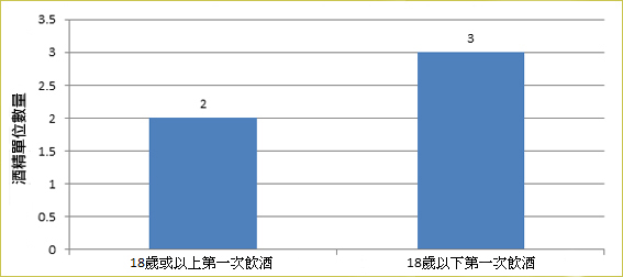 18歲前第一次飲酒與成年時飲較多單位的酒有關。衞生署二零一五年於2507名18-64歲成年人進行的香港成人對飲酒的認識、態度及行為調查顯示，那些在18歲前飲第一口酒的受訪者，他們平均於飲酒日子內一天飲用3個酒精單位；而那些在18歲或以上飲第一口酒的受訪者，他們平均於飲酒日子內一天飲用2個酒精單位。