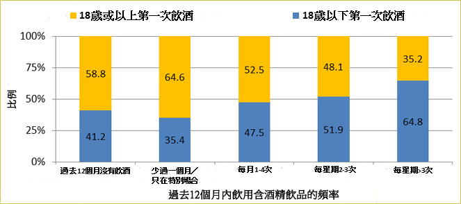 18歲前第一次飲酒與成年時飲酒較頻密有關。衞生署二零一五年於2507名18-64歲成年人進行的香港成人對飲酒的認識、態度及行為調查顯示，64.8%過去12個月內每星期飲酒超過三次的受訪者表示在18歲前飲第一口酒。