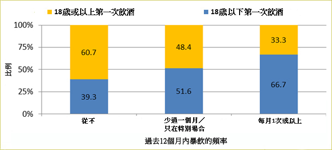 18歲前第一次飲酒與成年時較常暴飲有關。衞生署二零一五年於2507名18-64歲成年人進行的香港成人對飲酒的認識、態度及行為調查顯示，66.7%過去12個月內每月暴飲一次或以上的受訪者表示在18歲前飲第一口酒。