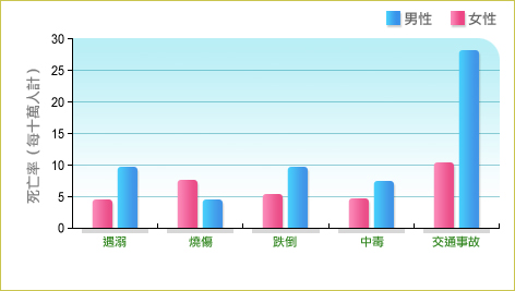 五類損傷的死亡率（每十萬人計）詳列如下：  男性遇溺致死的比率約為女性的兩倍。 男性燒傷致死的比率約為女性的一半。 男性跌倒致死的比率約接近女性的兩倍。 男性中毒致死的比率約為女性的一倍半。 男性交通事故致死的比率約為女性的兩倍半。