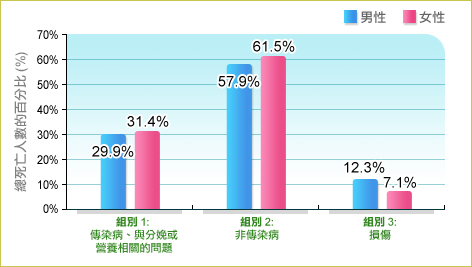 第一類疾病（即包括傳染病、與分娩或營養相關的問題）所造成的死亡人數佔總死亡人數的29.9%（男性）和31.4%（女性）。第二類疾病（即非傳染病）所造成的死亡人數佔總死亡人數的57.9%（男性）和61.5%（女性）。第三類疾病（即損傷）所造成的死亡人數佔總死亡人數的12.3%（男性）和7.1%（女性）。