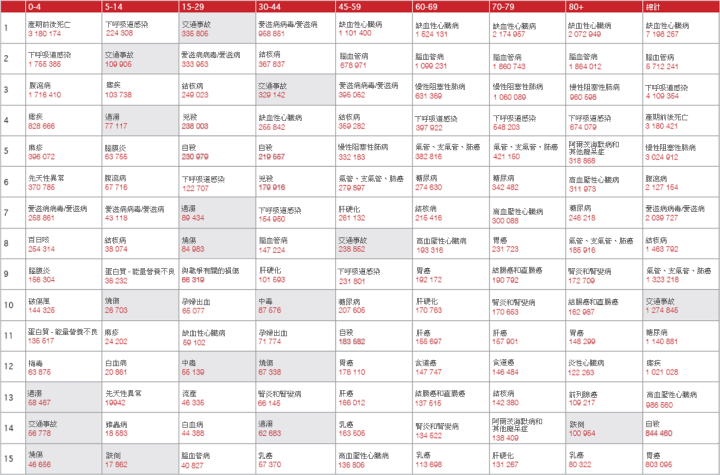 把所有死亡原因按年齡組別列出，在五歲至十四歲的年齡組別人士的首五個死亡原因中，有兩個與損傷有關。在十五歲至二十九歲的年齡組別人士的首五個死亡原因中，有一個與損傷有關。在三十歲至四十四歲的年齡組別人士的首五個死亡原因中，有一個與損傷有關。在其他的年齡組別人士的首五個死亡原因中，沒有與損傷有關的。