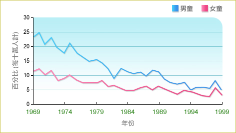 在瑞典，男童的損傷率穩步下降，從一九六九年的每十萬人中約佔二十三人下跌至一九九九年的每十萬人中約佔五人。至於女童的損傷率則由一九六九年的每十萬人中約佔十二人穩步下降至一九九九年的每十萬人中約佔三人。