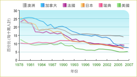 下表顯示從一九七八年至二零零七年間六個國家在交通意外死亡率（每十萬人計）的趨勢，該六個國家在上述時期的死亡率均呈下跌趨勢。跌幅最大的是日本，交通意外的死亡率由每十萬人口中約二十六人下降至約八人；加拿大每十萬人口中約二十五人下降至約八人；法國由每十萬人口中約二十三人下降至約九人；澳洲由每十萬人口中約二十三人下降至約十四人；美國由每十萬人口中佔約十三人下降至約五人；瑞典由每十萬人口中佔約十一人下降至約七人。