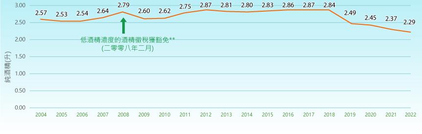 在二零零四年至二零二二年期間,本港的人均飲酒量*介乎2.29至2.87升。值得注意,隨著葡萄酒和酒精濃度不多於30%的飲品酒稅自二零零八年二月起獲豁免,本港的人均飲酒量在二零零八年基於啤酒和葡萄酒的淨進口量顯著增加,以致出現明顯升幅。 在二零零四年至二零二二年期間,本港的人均飲酒量*介乎2.29至2.87升。值得注意,隨著葡萄酒和酒精濃度不多於30%的飲品酒稅自二零零八年二月起獲豁免,本港的人均飲酒量在二零零八年基於啤酒和葡萄酒的淨進口量顯著增加,以致出現明顯升幅。