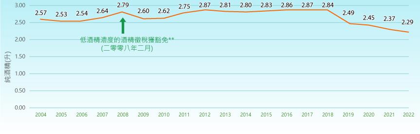 在二零零四年至二零二二年期間，本港的人均飲酒量*介乎2.29至2.87升。值得注意，隨著葡萄酒和酒精濃度不多於30%的飲品酒稅自二零零八年二月起獲豁免，本港的人均飲酒量在二零零八年基於啤酒和葡萄酒的淨進口量顯著增加，以致出現明顯升幅。