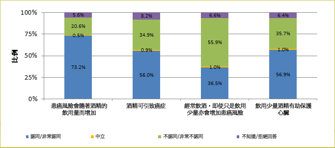 根據衞生署二零一五年於2507名18-64歲成年人進行的香港成人對飲酒的認識、態度及行為調查，分別有73.2%及56.0%受訪者對「患癌風險會隨著酒精的飲用量而增加」及「酒精可引致癌症」的正確陳述表示同意，但只有36.5%同意「經常飲酒，即使只是飲用少量亦會增加患癌風險」。56.9%受訪者對「飲用少量酒精有助保護心臟」此具爭議性的陳述」表示同意。