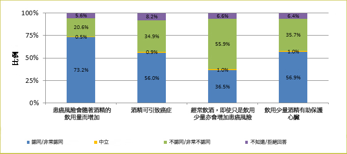 根據衞生署二零一五年於2507名18-64歲成年人進行的香港成人對飲酒的認識、態度及行為調查,分別有73.2%及56.0%受訪者對「患癌風險會隨著酒精的飲用量而增加」及「酒精可引致癌症」的正確陳述表示同意,但只有36.5%同意「經常飲酒,即使只是飲用少量亦會增加患癌風險」。56.9%受訪者對「飲用少量酒精有助保護心臟」此具爭議性的陳述」表示同意。 根據衞生署二零一五年於2507名18-64歲成年人進行的香港成人對飲酒的認識、態度及行為調查,分別有73.2%及56.0%受訪者對「患癌風險會隨著酒精的飲用量而增加」及「酒精可引致癌症」的正確陳述表示同意,但只有36.5%同意「經常飲酒,即使只是飲用少量亦會增加患癌風險」。56.9%受訪者對「飲用少量酒精有助保護心臟」此具爭議性的陳述」表示同意。