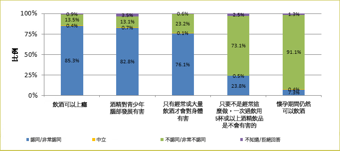 根據衞生署二零一五年於2507名18-64歲成年人進行的香港成人對飲酒的認識、態度及行為調查，分別有85.3%及82.8%受訪者對「飲酒可以上癮」及「酒精對青少年腦部發展有害」的正確陳述表示同意。只有23.8% and 7.3%對「只要不是經常這麼做，一次過飲用5杯或以上酒精飲品是不會有害的」及「懷孕期間仍然可以飲酒」的不正確陳述表示同意，但有76.1%同意「只有經常或大量飲酒才會對身體有害」。