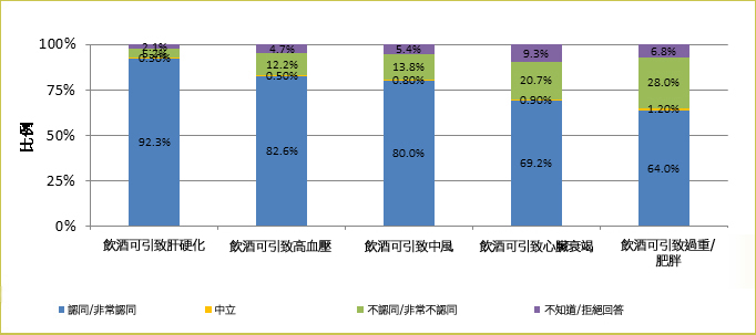 衞生署二零一五年於2507名18-64歲成年人進行的香港成人對飲酒的認識、態度及行為調查顯示，大部份的受訪者均同意飲酒可引致肝硬化(92.3%)、高血壓(82.6%)、中風(80.0%)、心臟衰竭(69.2%)及過重／肥胖 (64.0%)。