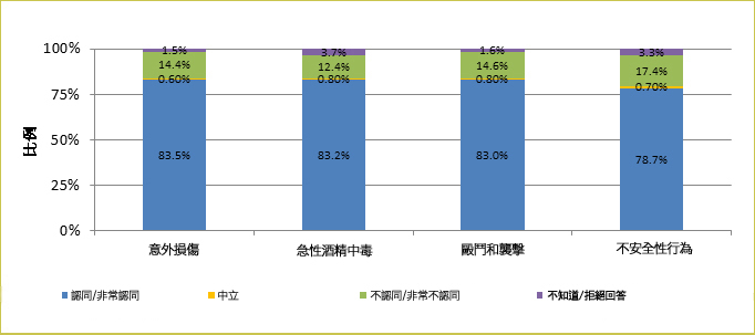 衞生署二零一五年於2507名18-64歲成年人進行的香港成人對飲酒的認識、態度及行為調查顯示，約五分之四的的受訪者均同意飲酒可造成意外損傷 (83.5%)、急性酒精中毒(83.2%)、毆鬥和襲擊(83.0%)及引致不安全性行為(78.7%)。