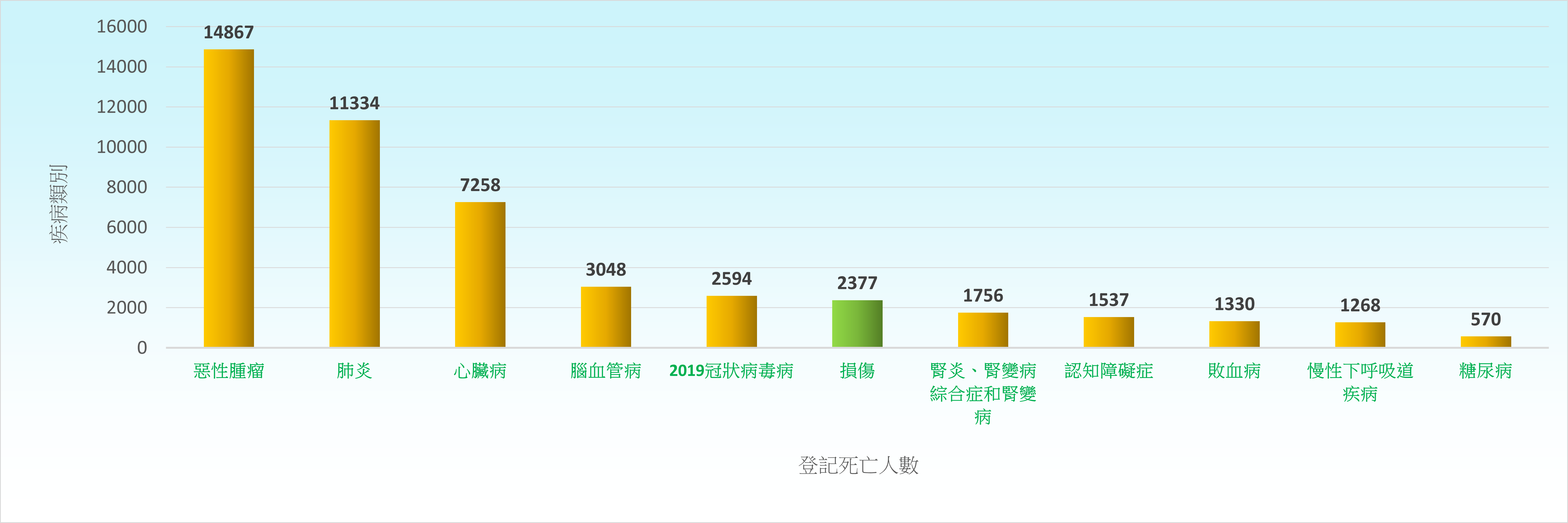 在二零二三年，因損傷而死亡的登記死亡個案有2,377宗，佔總死亡率4.2%；是該年度第六位主要死因。按每十萬人口計算，男性和女性的死亡率分別是45.3人和20.0人。