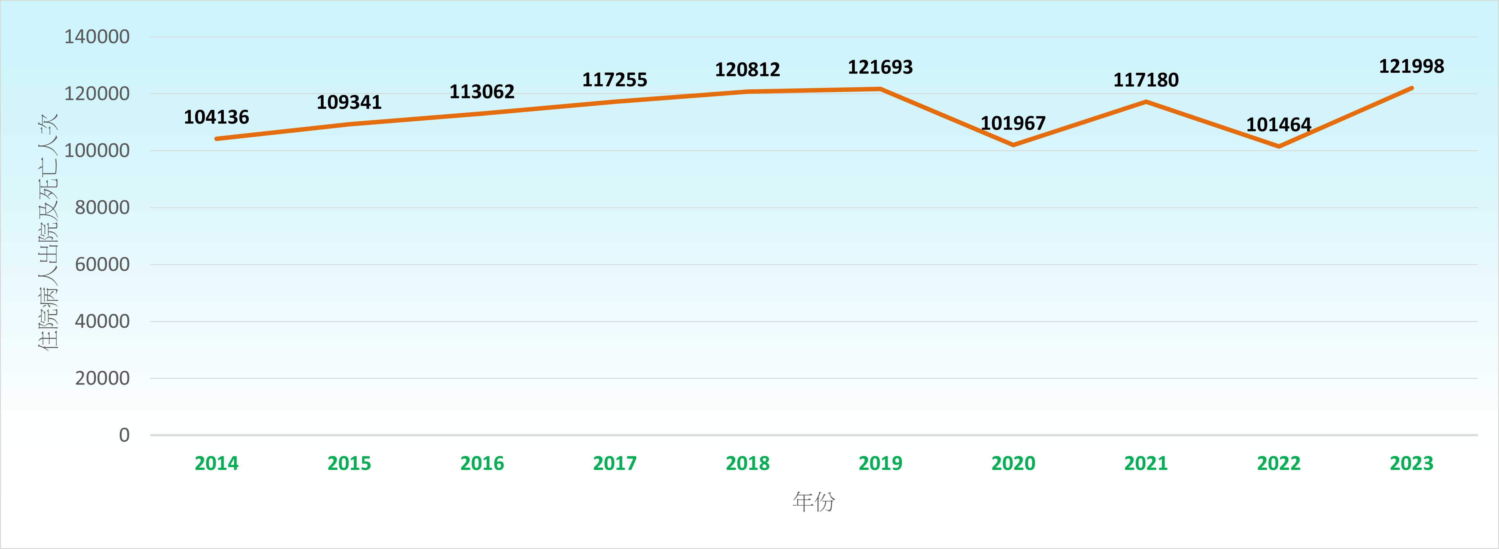 在二零二三年，因損傷而造成的住院病人出院及死亡人次為121,998 ，佔整體數字5.4%。在這121,998人次當中，跌倒是最主要的成因（47,133宗或38.6%）。